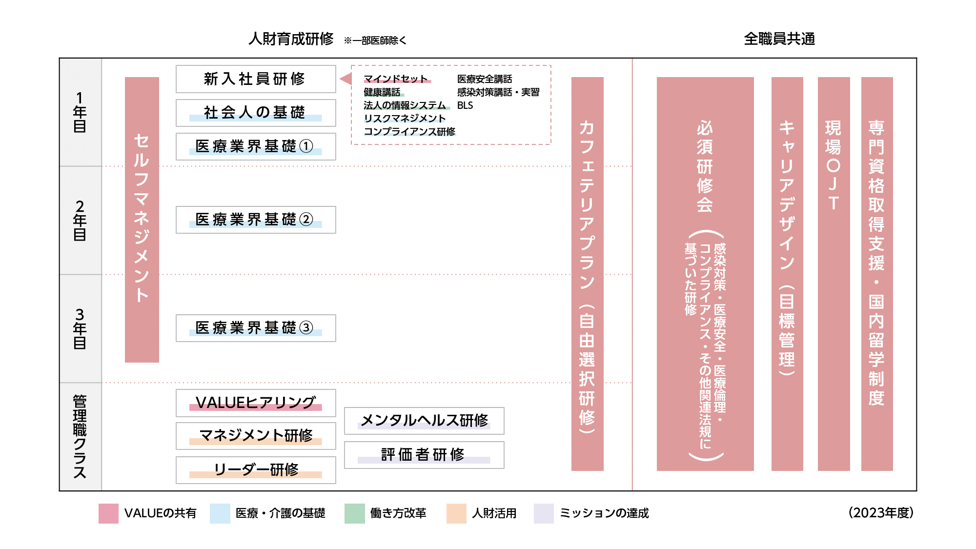 人材育成研修